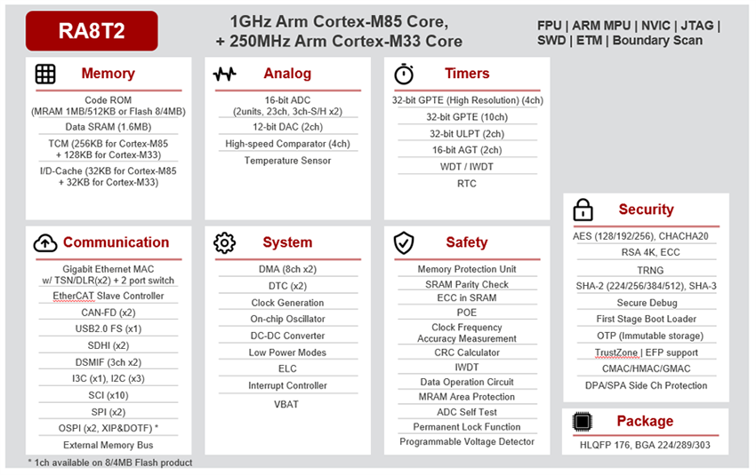 Blockdiagramm - Renesas Electronics RA8T2 Motorsteuerungs-Mikrocontroller